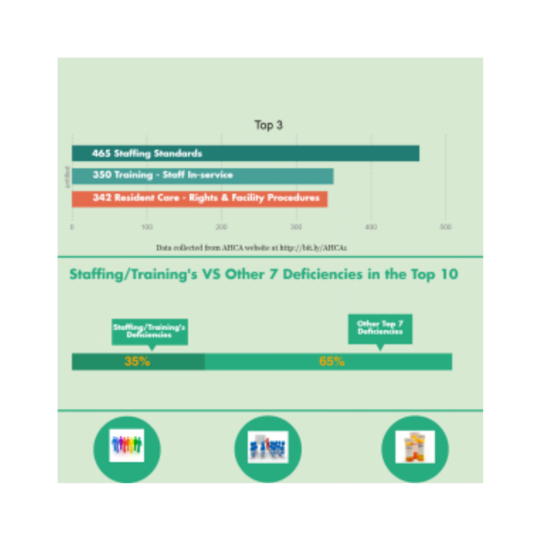 AHCA Staff Related Deficiencies