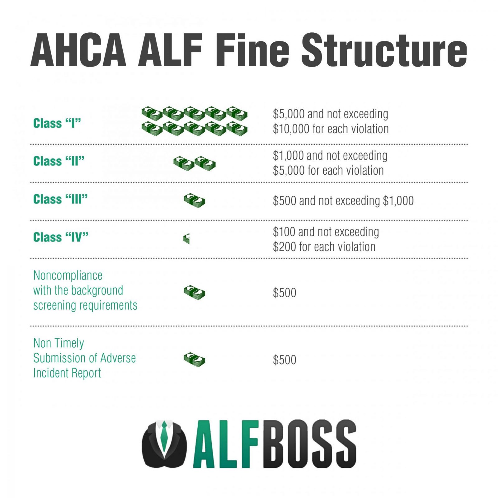 AHCA Fines